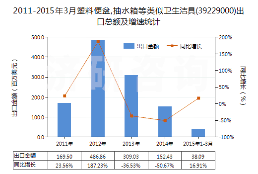 2011-2015年3月塑料便盆,抽水箱等類(lèi)似衛(wèi)生潔具(39229000)出口總額及增速統(tǒng)計(jì)